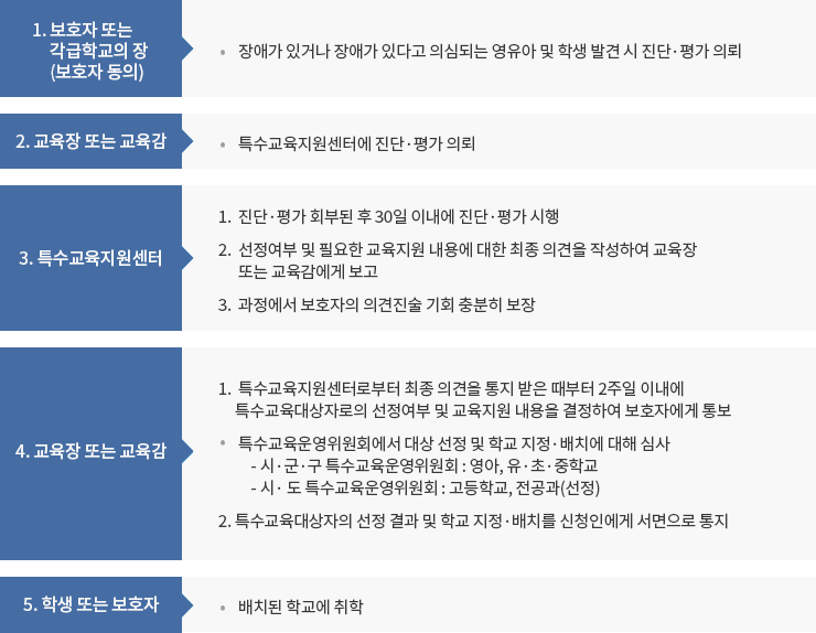 특수교육대상자 선정·배치절차