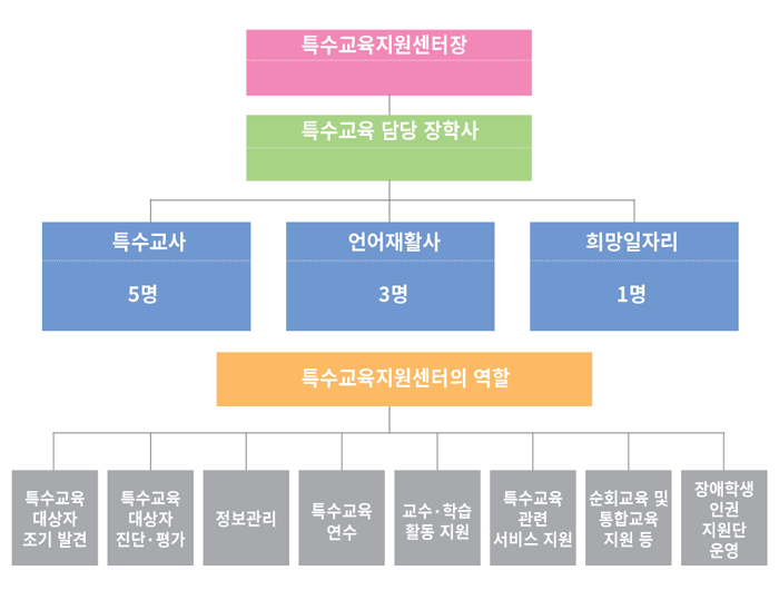 특수교육지원센터 조직도 안내